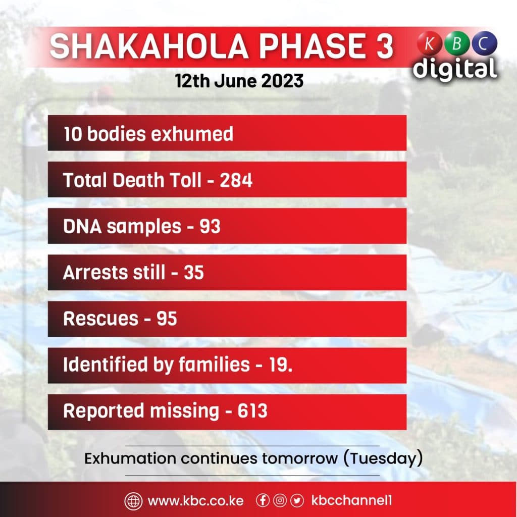 Shakahola Cult: 10 more bodies exhumed as death toll hits 284